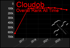 Total Graph of Cloudob