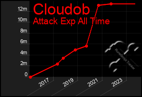 Total Graph of Cloudob