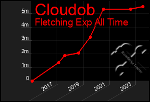 Total Graph of Cloudob