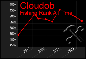 Total Graph of Cloudob