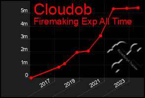 Total Graph of Cloudob