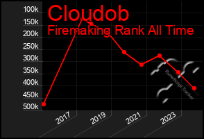 Total Graph of Cloudob