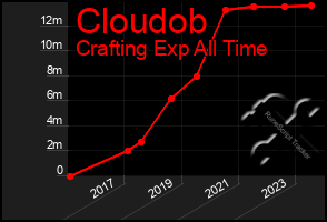 Total Graph of Cloudob