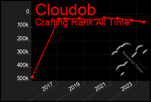 Total Graph of Cloudob