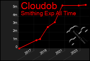 Total Graph of Cloudob
