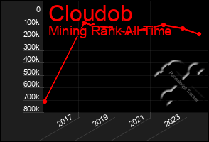Total Graph of Cloudob