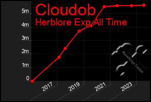 Total Graph of Cloudob