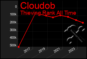 Total Graph of Cloudob