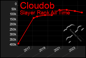 Total Graph of Cloudob