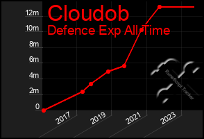 Total Graph of Cloudob