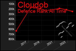 Total Graph of Cloudob