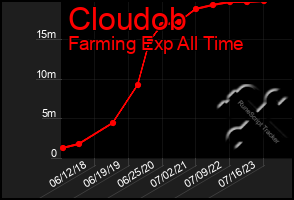 Total Graph of Cloudob