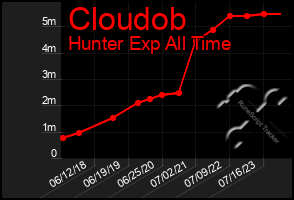 Total Graph of Cloudob