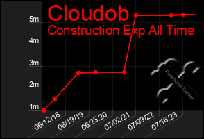 Total Graph of Cloudob