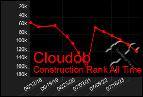 Total Graph of Cloudob