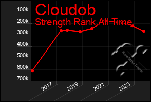 Total Graph of Cloudob