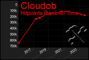 Total Graph of Cloudob