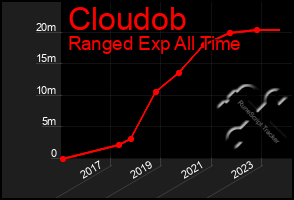 Total Graph of Cloudob