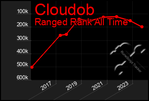 Total Graph of Cloudob