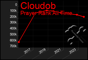 Total Graph of Cloudob