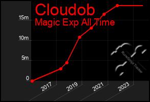 Total Graph of Cloudob