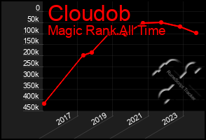 Total Graph of Cloudob