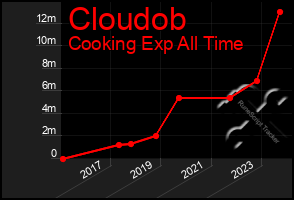 Total Graph of Cloudob