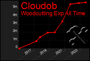 Total Graph of Cloudob