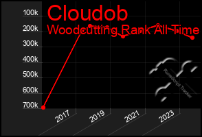 Total Graph of Cloudob