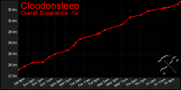 1 Week Graph of Cloudonsleep