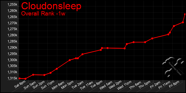 1 Week Graph of Cloudonsleep