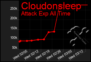 Total Graph of Cloudonsleep