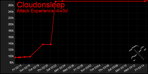 Last 31 Days Graph of Cloudonsleep