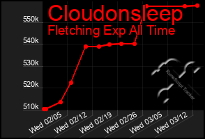 Total Graph of Cloudonsleep