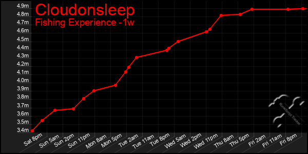 Last 7 Days Graph of Cloudonsleep