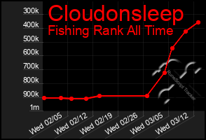 Total Graph of Cloudonsleep