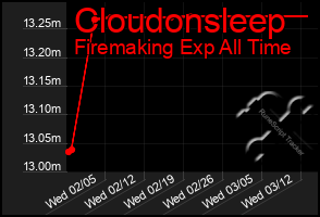 Total Graph of Cloudonsleep