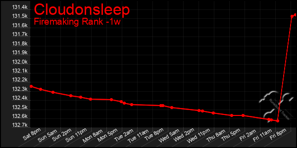 Last 7 Days Graph of Cloudonsleep