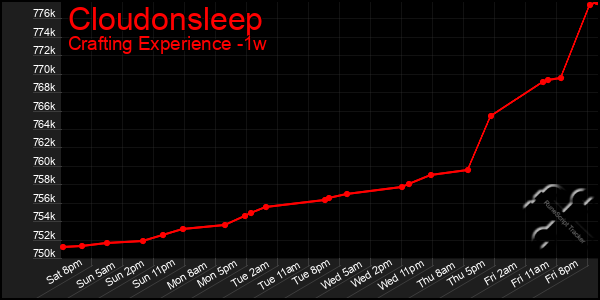 Last 7 Days Graph of Cloudonsleep