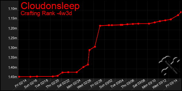 Last 31 Days Graph of Cloudonsleep