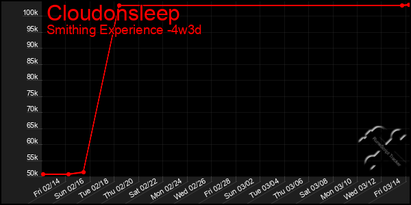 Last 31 Days Graph of Cloudonsleep