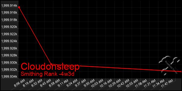 Last 31 Days Graph of Cloudonsleep