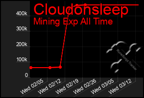 Total Graph of Cloudonsleep