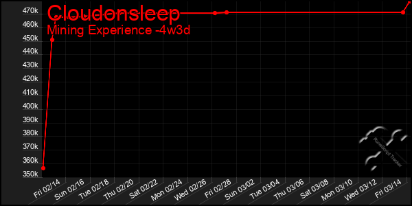 Last 31 Days Graph of Cloudonsleep