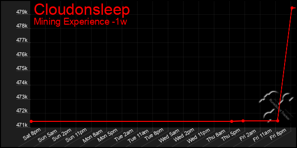 Last 7 Days Graph of Cloudonsleep