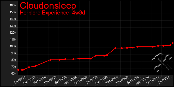 Last 31 Days Graph of Cloudonsleep