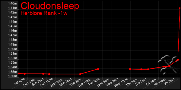 Last 7 Days Graph of Cloudonsleep