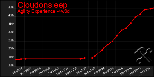 Last 31 Days Graph of Cloudonsleep