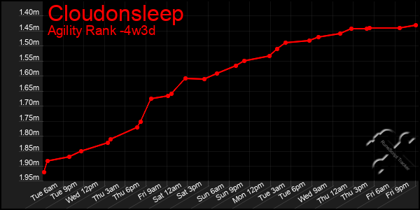 Last 31 Days Graph of Cloudonsleep