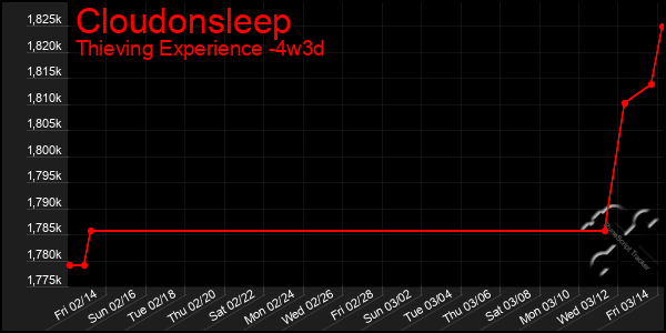 Last 31 Days Graph of Cloudonsleep